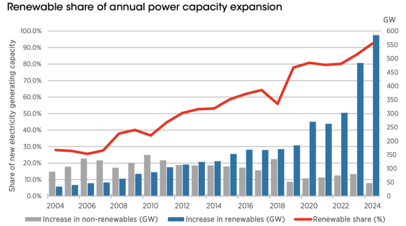 April 2025 - Renewable Energy; Good News, Really!