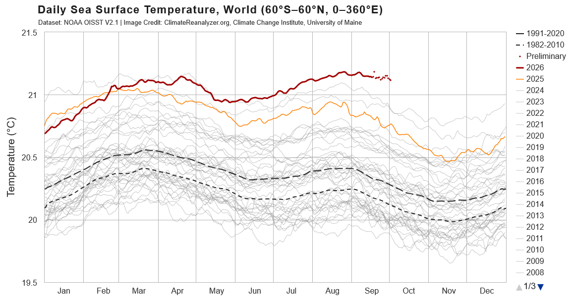 Image 2 from the column “We All Love Records of Some Sort: But Newer Climate Ones Are Not So Good” (October 2026)