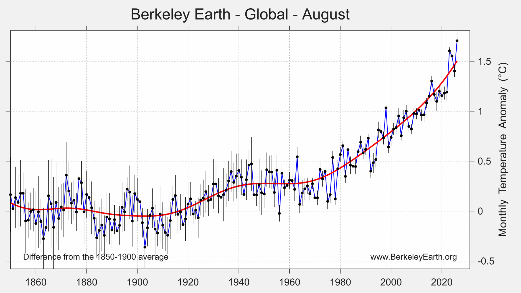 Image 3 from the column “We All Love Records of Some Sort: But Newer Climate Ones Are Not So Good” (October 2026)