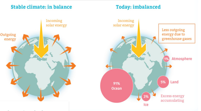 April 2026 - Stable Climate: In Balance; Today: Imbalanced