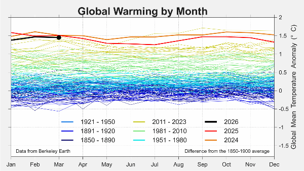 May 2026 - Climate, Renewables, War: Trying to Make Sense of it All